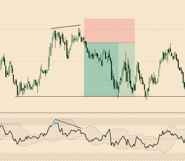 Ilustración: NQ marca un máximo más alto que QB OSC no confirma (divergencia). Contexto de análisis, no una señal de operación.